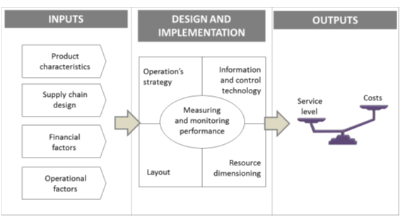 View of Warehouse design a systematic literature review